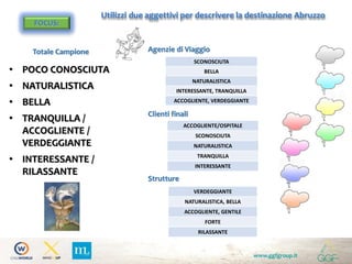 www.ggfgroup.it
FOCUS:
Totale Campione
Strutture
Clienti finali
Agenzie di Viaggio
Utilizzi due aggettivi per descrivere la destinazione Abruzzo
SCONOSCIUTA
BELLA
NATURALISTICA
INTERESSANTE, TRANQUILLA
ACCOGLIENTE, VERDEGGIANTE
ACCOGLIENTE/OSPITALE
SCONOSCIUTA
NATURALISTICA
TRANQUILLA
INTERESSANTE
VERDEGGIANTE
NATURALISTICA, BELLA
ACCOGLIENTE, GENTILE
FORTE
RILASSANTE
• POCO CONOSCIUTA
• NATURALISTICA
• BELLA
• TRANQUILLA /
ACCOGLIENTE /
VERDEGGIANTE
• INTERESSANTE /
RILASSANTE
 