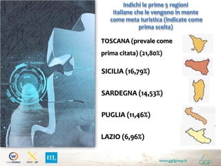 www.ggfgroup.it
Indichi le prime 5 regioni
Italiane che le vengono in mente
come meta turistica (indicate come
prima scelta)
TOSCANA (prevale come
prima citata) (21,80%)
SICILIA (16,79%)
SARDEGNA (14,53%)
PUGLIA (11,46%)
LAZIO (6,96%)
 