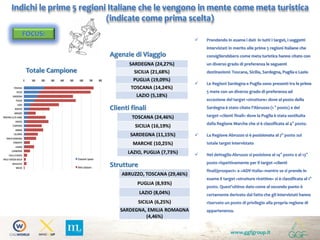 www.ggfgroup.it
FOCUS:
Totale Campione
Strutture
Clienti finali
Agenzie di Viaggio
Indichi le prime 5 regioni Italiane che le vengono in mente come meta turistica
(indicate come prima scelta)
SARDEGNA (24,27%)
SICILIA (21,68%)
PUGLIA (19,09%)
TOSCANA (14,24%)
LAZIO (5,18%)
TOSCANA (24,46%)
SICILIA (16,19%)
SARDEGNA (11,15%)
MARCHE (10,25%)
LAZIO, PUGLIA (7,73%)
ABRUZZO, TOSCANA (29,46%)
PUGLIA (8,93%)
LAZIO (8,04%)
SICILIA (6,25%)
SARDEGNA, EMILIA ROMAGNA
(4,46%)
0 100 200 300 400 500 600 700 800
TOSCANA
SICILIA
SARDEGNA
PUGLIA
LAZIO
MARCHE
ABRUZZO
TRENTINO ALTO ADIGE
VENETO
CAMPANIA
UMBRIA
CALABRIA
EMILIA ROMAGNA
PIEMONTE
LIGURIA
LOMBARDIA
VALLED'AOSTA
FRIULIVENEZIA GIULIA
BASILICATA
MOLISE
Citazioni Iposto
Altre citazioni
 Prendendo in esame i dati in tutti i target, i soggetti
intervistati in merito alle prime 5 regioni italiane che
consiglierebbero come meta turistica hanno citato con
un diverso grado di preferenza le seguenti
destinazioni: Toscana, Sicilia, Sardegna, Puglia e Lazio
 Le Regioni Sardegna e Puglia sono presenti tra le prime
5 mete con un diverso grado di preferenza ad
eccezione del target «strutture» dove al posto della
Sardegna è stato citato l’Abruzzo (1 ° posto) e del
target «clienti finali» dove la Puglia è stata sostituita
dalla Regione Marche che si è classificata al 4° posto.
 La Regione Abruzzo si è posizionata al 7° posto sul
totale target intervistato
 Nel dettaglio Abruzzo si posiziona al 14° posto e al 13°
posto rispettivamente per il target «clienti
finali/prospect» e «ADV-Italia» mentre se si prende in
esame il target «strutture ricettive» si è classificata al 1°
posto. Quest’ultimo dato come al secondo punto è
certamente derivato dal fatto che gli intervistati hanno
riservato un posto di privilegio alla propria regione di
appartenenza.
 