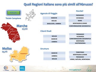 www.ggfgroup.it
FOCUS:
Totale Campione
Strutture
Clienti finali
Agenzie di Viaggio
Quali Regioni italiane sono più simili all’Abruzzo?
Marche
Molise
MARCHE
MOLISE
BASILICATA, UMBRIA
PAESAGGIO
VICINANZA
MARE
MONTAGNA & MARE
CONFORMAZIONE GEOGRAFICA
MOLISE
MARCHE
UMBRIA
PAESAGGIO
VICINANZA
CONFORMAZIONE GEOGRAFICA
MONTAGNA
GASTRONOMIA
MARCHE
UMBRIA
MOLISE
TERRITORIO
MONTAGNA & MARE
PAESAGGIO
VERDE, NATURA, MONTAGNA
Perché?
27,72%
25,71%
 