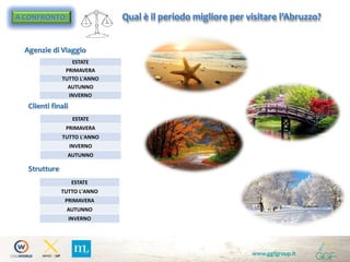 www.ggfgroup.it
A CONFRONTO:
Strutture
Clienti finali
Agenzie di Viaggio
Qual è il periodo migliore per visitare l’Abruzzo?
ESTATE
PRIMAVERA
TUTTO L'ANNO
AUTUNNO
INVERNO
ESTATE
PRIMAVERA
TUTTO L'ANNO
INVERNO
AUTUNNO
ESTATE
TUTTO L'ANNO
PRIMAVERA
AUTUNNO
INVERNO
 