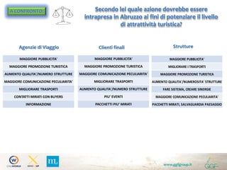 www.ggfgroup.it
A CONFRONTO:
StruttureClienti finaliAgenzie di Viaggio
Secondo lei quale azione dovrebbe essere
intrapresa in Abruzzo ai fini di potenziare il livello
di attrattività turistica?
MAGGIORE PUBBLICITA'
MAGGIORE PROMOZIONE TURISTICA
AUMENTO QUALITA'/NUMERO STRUTTURE
MAGGIORE COMUNICAZIONE PECULIARITA'
MIGLIORARE TRASPORTI
CONTATTI MIRATI CON BUYERS
INFORMAZIONE
MAGGIORE PUBBLICITA'
MAGGIORE PROMOZIONE TURISTICA
MAGGIORE COMUNICAZIONE PECULIARITA'
MIGLIORARE TRASPORTI
AUMENTO QUALITA'/NUMERO STRUTTURE
PIU' EVENTI
PACCHETTI PIU' MIRATI
MAGGIORE PUBBLICITA'
MIGLIORARE I TRASPORTI
MAGGIORE PROMOZIONE TURISTICA
AUMENTO QUALITA'/NUMEROSITA' STRUTTURE
FARE SISTEMA, CREARE SINERGIE
MAGGIORE COMUNICAZIONE PECULIARITA'
PACCHETTI MIRATI, SALVAGUARDIA PAESAGGIO
 