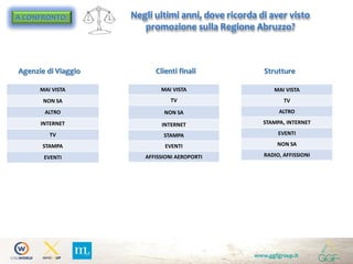 www.ggfgroup.it
A CONFRONTO:
StruttureClienti finaliAgenzie di Viaggio
Negli ultimi anni, dove ricorda di aver visto
promozione sulla Regione Abruzzo?
MAI VISTA
NON SA
ALTRO
INTERNET
TV
STAMPA
EVENTI
MAI VISTA
TV
NON SA
INTERNET
STAMPA
EVENTI
AFFISSIONI AEROPORTI
MAI VISTA
TV
ALTRO
STAMPA, INTERNET
EVENTI
NON SA
RADIO, AFFISSIONI
 