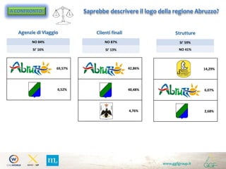 www.ggfgroup.it
A CONFRONTO:
StruttureClienti finaliAgenzie di Viaggio
Saprebbe descrivere il logo della regione Abruzzo?
NO 84%
SI' 16%
NO 87%
SI' 13%
SI' 59%
NO 41%
69,57%
6,52%
42,86%
40,48%
4,76%
14,29%
6,07%
2,68%
 