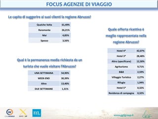www.ggfgroup.it
FOCUS AGENZIE DI VIAGGIO
Le capita di suggerire ai suoi clienti la regione Abruzzo?
Qual è la permanenza media richiesta da un
turista che vuole visitare l’Abruzzo?
Quale offerta ricettiva è
meglio rappresentata nella
regione Abruzzo?
Qualche Volta 61,49%
Raramente 26,21%
Mai 4,85%
Spesso 3,56%
UNA SETTIMANA 54,90%
WEEK-END 30,39%
Altro 13,40%
DUE SETTIMANE 1,31%
Hotel 4* 42,07%
Hotel 3* 28,48%
Altro (specificare) 12,30%
Agriturismo 9,71%
B&B 2,59%
Villaggio Turistico 2,27%
Rifugio 1,94%
Hotel 5* 0,32%
Residenza di campagna 0,32%
 