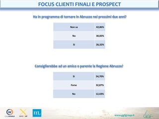 www.ggfgroup.it
Consiglierebbe ad un amico o parente la Regione Abruzzo?
FOCUS CLIENTI FINALI E PROSPECT
Ha in programma di tornare in Abruzzo nei prossimi due anni?
Non sa 42,86%
No 30,83%
Si 26,32%
Sì 54,70%
Forse 32,87%
No 12,43%
 