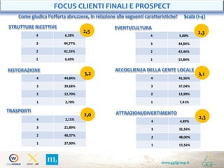 www.ggfgroup.it
Come giudica l’offerta abruzzese, in relazione alle seguenti caratteristiche? Scala (1-4)
FOCUS CLIENTI FINALI E PROSPECT
STRUTTURE RICETTIVE
4 6,28%
3 44,77%
2 42,26%
1 6,69%
2,5
RISTORAZIONE
4 44,84%
3 39,68%
2 12,70%
1 2,78%
3,2
TRASPORTI
4 2,15%
3 21,89%
2 48,07%
1 27,90%
2,0
EVENTI/CULTURA
ACCOGLIENZA DELLA GENTE LOCALE
ATTRAZIONI/DIVERTIMENTO
4 5,88%
3 34,84%
2 43,44%
1 15,84%
2,3
4 41,56%
3 37,04%
2 13,99%
1 7,41%
3,1
4 4,89%
3 31,56%
2 48,00%
1 15,56%
2,3
 
