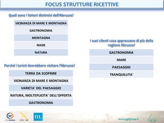 www.ggfgroup.it
FOCUS STRUTTURE RICETTIVE
Quali sono i fattori distintivi dell’Abruzzo?
VICINANZA DI MARE E MONTAGNA
GASTRONOMIA
MONTAGNA
MARE
NATURA
Perché i turisti dovrebbero visitare l’Abruzzo?
TERRA DA SCOPRIRE
VICINANZA DI MARE E MONTAGNA
VARIETA' DEL PAESAGGIO
NATURA, MOLTEPLICITA' DELL'OFFERTA
GASTRONOMIA
I suoi clienti cosa apprezzano di più della
regione Abruzzo?
GASTRONOMIA
MARE
PAESAGGIO
TRANQUILLITA'
 
