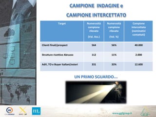 CAMPIONE INDAGINE e
CAMPIONE INTERCETTATO
www.ggfgroup.it
1
Target Numerosità
campione
rilevato
(Val. Ass.)
Numerosità
campione
rilevato
(Val. %)
Campione
intercettato
(nominativi
contattati)
Clienti finali/prospect 564 56% 40.000
Strutture ricettive Abruzzo 112 11% 2.000
AdV, TO e Buyer italiani/esteri 331 33% 12.600
UN PRIMO SGUARDO…
 