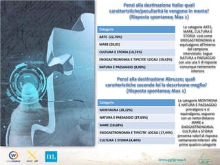 www.ggfgroup.it
Pensi alla destinazione Italia: quali
caratteristiche/peculiarità le vengono in mente?
(Risposta spontanea; Max 2)
Categorie
ARTE (22,70%)
MARE (20,02)
CULTURA E STORIA (19,72%)
ENOGASTRONOMIA E TIPICITA’ LOCALI (19,42%)
NATURA E PAESAGGIO (8,99%)
Pensi alla destinazione Abruzzo; quali
caratteristiche secondo lei la descrivono meglio?
(Risposta spontanea; Max 2)
Categorie
MONTAGNA (28,22%)
NATURA E PAESAGGIO (27,63%)
MARE (18,68%)
ENOGASTRONOMIA E TIPICITA’ LOCALI (17,44%)
CULTURA E STORIA (4,44%)
Le categorie ARTE,
MARE, CULTURA E
STORIA così come
ENOGASTRONOMIA si
equivalgono all’interno
del campione
intervistato. Segue
NATURA e PAESAGGIO
con una una % di risposte
comunque nettemente
inferiore
Le categorie MONTAGNA
E NATURA E PAESAGGIO
prevalgono e si
equivalgono, seguono
con un netto distacco
MARE e
ENOGASTRONOMIA.
CULTURA e STORIA
presenta valori di risposta
nettamente inferiori alle
prime quattro categorie
 