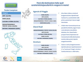 www.ggfgroup.it
Pensi alla destinazione Italia: quali
caratteristiche/peculiarità le vengono in mente?FOCUS:
Totale Campione
Strutture
Clienti finali
Agenzie di Viaggio
 Arte, Mare, Cultura e storia ed
Enogastronomia e tipicità locali
risultano le 3 caratteristiche nelle
prime 4 pozioni per ciascun target
intervistato
 L’Italia viene riconosciuta pe le sue
peculiarità artistiche, segue il mare
come elemento naturalistico
distintivo. Per i clienti finali e
prospect hanno importanza nel
riconoscimento della destinazione
turistica italia anche le tipicità
enogastronomiche
 Cultura e storia, Enogastronomia e
tipicità locali sono rispettivamente al
3° e 4° posto per il target «strutture
ricettive-Abruzzo» e «ADV-Italia».
Categorie
ARTE (22,70%)
MARE (20,02)
CULTURA E STORIA (19,72%)
ENOGASTRONOMIA E
TIPICITA’ LOCALI (19,42%)
NATURA E PAESAGGIO (8,99%)
MARE (35,83%)
ARTE (23,03%)
CULTURA E STORIA (18,46%)
ENOGASTRONOMIA E TIPICITA’ LOCALI (7,86%)
MONTAGNA (6,22%)
ENOGASTRONOMIA E TIPICITA’ LOCALI (25,14%)
ARTE (23,16%)
CULTURA E STORIA (20,70%)
MARE (12,45%)
NATURA E PAESAGGIO (10,86%)
MARE (23,26%)
ARTE (18,14%)
CULTURA E STORIA (16,28%)
ENOGASTRONOMIA E TIPICITA’ LOCALI (14,42%)
NATURA E PAESAGGIO (13,02%)
 
