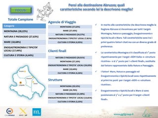 www.ggfgroup.it
FOCUS:
Totale Campione
Strutture
Clienti finali
Agenzie di Viaggio
Pensi alla destinazione Abruzzo; quali
caratteristiche secondo lei la descrivono meglio?
 In merito alle caratteristiche che descrivono meglio la
Regione Abruzzo si riscontrano per tutti i target:
Montagna, Natura e paesaggio, Enogastronomia e
tipicità locali e Mare. Tali caratteristiche sono tra i
primi quattro fattori citati ma con un diverso grado di
preferenza.
 La caratteristica Montagna si è classificata al 1° posto
rispettivamente per i target «ADV-Italia» e «strutture
ricettive» e al 2° posto per i «clienti finali», sostituita
dal fattore rappresentato dalla Natura e Paesaggio.
 I fattori Mare, Natura e paesaggio ed
Enogastronomia e tipicità locali sono rispettivamente
ai primi tre posti per i target «ADV» e «strutture
ricettive».
 Enogastronomia e tipicità locali e Mare si sono
posizionate al 3° e 4° posto per il target «clienti
finali».
Categorie
MONTAGNA (28,22%)
NATURA E PAESAGGIO (27,63%)
MARE (18,68%)
ENOGASTRONOMIA E TIPICITA’
LOCALI (17,44%)
CULTURA E STORIA (4,44%)
MONTAGNA (27,62%)
MARE (27,43%)
NATURA E PAESAGGIO (24,57%)
ENOGASTRONOMIA E TIPICITA’ LOCALI (7,81%)
CULTURA E STORIA (4,95%)
NATURA E PAESAGGIO (29,91%)
MONTAGNA (27,16%)
ENOGASTRONOMIA E TIPICITA’ LOCALI (24,03%)
MARE (10,64%)
CULTURA E STORIA (4,26%)
MONTAGNA (29,52%)
MARE (24,76%)
NATURA E PAESAGGIO (21,90%)
ENOGASTRONOMIA E TIPICITA’ LOCALI (13,81%)
CULTURA E STORIA (3,33%)
 