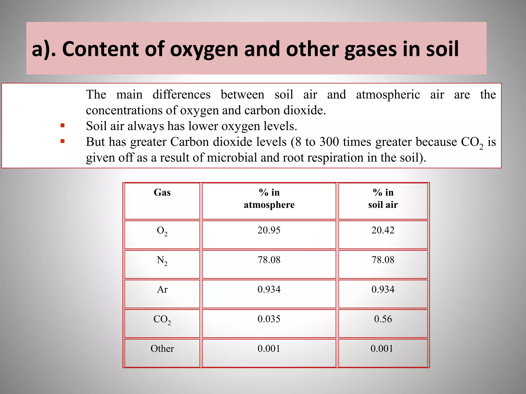 a). Content of oxygen and other gases in soil
Gas % in
atmosphere
% in
soil air
O2 20.95 20.42
N2 78.08 78.08
Ar 0.934 0.934
CO2 0.035 0.56
Other 0.001 0.001
The main differences between soil air and atmospheric air are the
concentrations of oxygen and carbon dioxide.
 Soil air always has lower oxygen levels.
 But has greater Carbon dioxide levels (8 to 300 times greater because CO2 is
given off as a result of microbial and root respiration in the soil).
 
