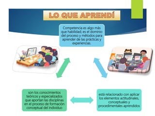 Competencia es algo más
que habilidad; es el dominio
del proceso y métodos para
aprender de las prácticas y
experiencias.
está relacionado con aplicar
los elementos actitudinales,
conceptuales y
procedimentales aprendidos
son los conocimientos
teóricos y especializados
que aportan las disciplinas
en el proceso de formación
conceptual del individuo
 