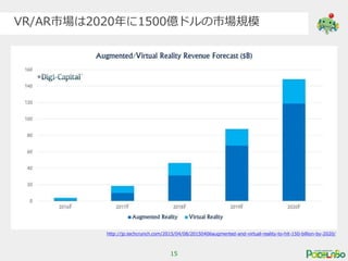 15
VR/AR市場は2020年に1500億ドルの市場規模
http://jp.techcrunch.com/2015/04/08/20150406augmented-and-virtual-reality-to-hit-150-billion...