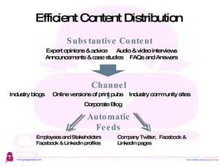 Efficient Content Distribution Expert opinions & advice  Audio & video interviews Announcements & case studies    FAQs and Answers Industry blogs   Online versions of print pubs Industry community sites Substantive Content Channels Corporate Blog Company Twitter,  Facebook & LinkedIn pages Employees and Stakeholders Facebook & LinkedIn profiles Automatic Feeds 