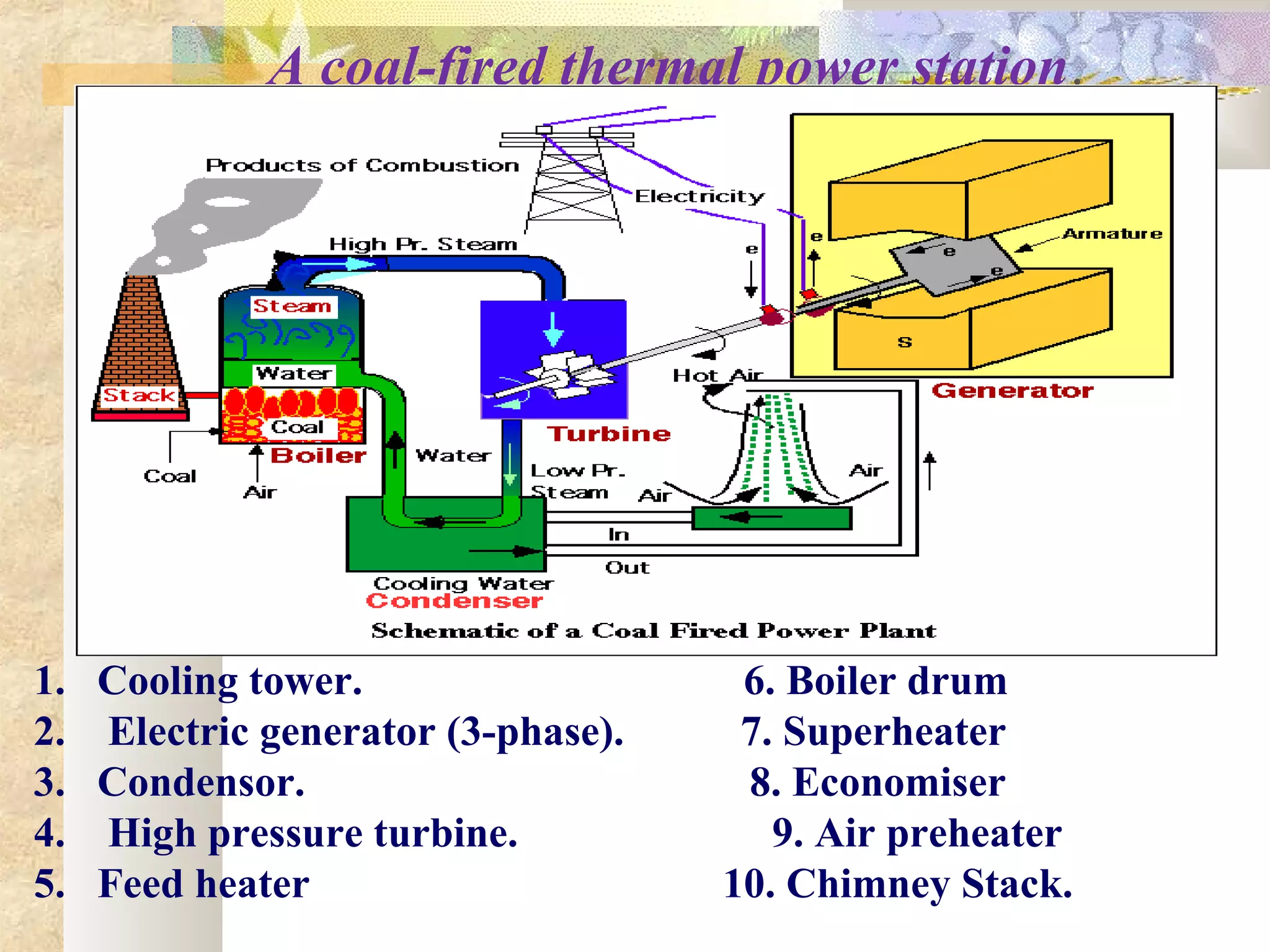 A coal-fired thermal power station.
1. Cooling tower. 6. Boiler drum
2. Electric generator (3-phase). 7. Superheater
3. Condensor. 8. Economiser
4. High pressure turbine. 9. Air preheater
5. Feed heater 10. Chimney Stack.
 