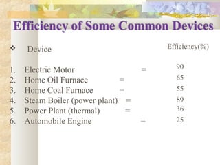  Device
1. Electric Motor =
2. Home Oil Furnace =
3. Home Coal Furnace =
4. Steam Boiler (power plant) =
5. Power Plant (thermal) =
6. Automobile Engine =
Efficiency(%)
90
65
55
89
36
25
 