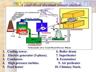 A coal-fired thermal power station.
1. Cooling tower. 6. Boiler drum
2. Electric generator (3-phase). 7. Superheater
3. Condensor. 8. Economiser
4. High pressure turbine. 9. Air preheater
5. Feed heater 10. Chimney Stack.
 