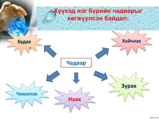Хүүхэд нэг бүрийн чадварыг
хөгжүүлсэн байдал:
Чадвар
Хайчлах
Зурах
Наах
Чимэглэх
Будах
 