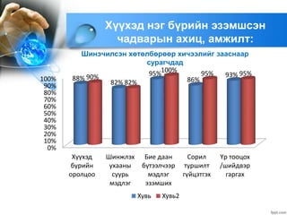 Хүүхэд нэг бүрийн эзэмшсэн
чадварын ахиц, амжилт:
Шинэчилсэн хөтөлбөрөөр хичээлийг зааснаар
сурагчдад
0%
10%
20%
30%
40%
50%
60%
70%
80%
90%
100%
Хүүхэд
бүрийн
оролцоо
Шинжлэх
ухааны
суурь
мэдлэг
Бие даан
бүтээлчээр
мэдлэг
эзэмших
Сорил
туршилт
гүйцэтгэх
Үр тооцох
/шийдвэр
гаргах
88%
82%
95%
86%
93%90%
82%
100% 95% 95%
Хувь Хувь2
 
