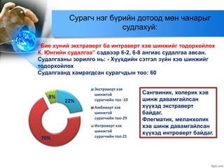 Сурагч нэг бүрийн дотоод мөн чанарыг
судлахуй:
“Бие хүний экстраверт ба интраверт хэв шинжийг тодорхойлох
К. Юнгийн судалгаа” сэдвээр 6-2, 6-8 ангиас судалгаа авсан.
Судалгааны зорилго нь: - Хүүхдийн сэтгэл зүйн хэв шинжийг
тодорхойлох
Судалгаанд хамрагдсан сурагчдын тоо: 60
22%
70%
8%
Экстраверт хэв
шинжтэй
сурагчийн тоо -10
Амбиверт хэв
шинжтэй
сурагчийн тоо-29
Интроверт хэв
шинжтэй
сурагчийн тоо-21
Сангвиник, холерик хэв
шинж давамгайлсан
хүүхэд экстраверт
байдаг.
Флегматик, меланхолик
хэв шинж давамгайлсан
хүүхэд интроверт байдаг.
 