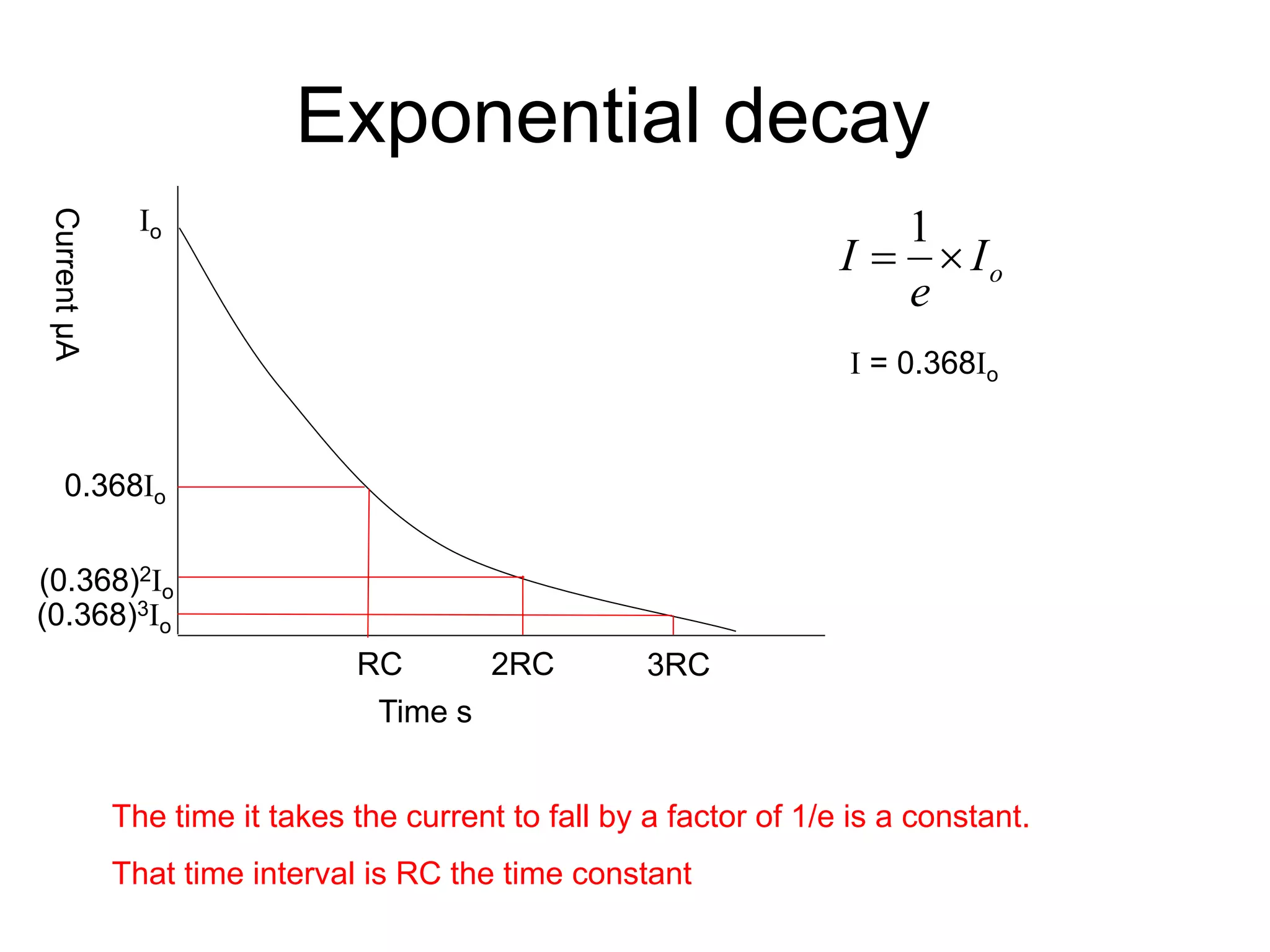 Exponential decay
Time s
Current
μA
Io
o
I
e
I 

1
I = 0.368Io
0.368Io
(0.368)2Io
RC 2RC
(0.368)3Io
3RC
The time it takes the current to fall by a factor of 1/e is a constant.
That time interval is RC the time constant
 