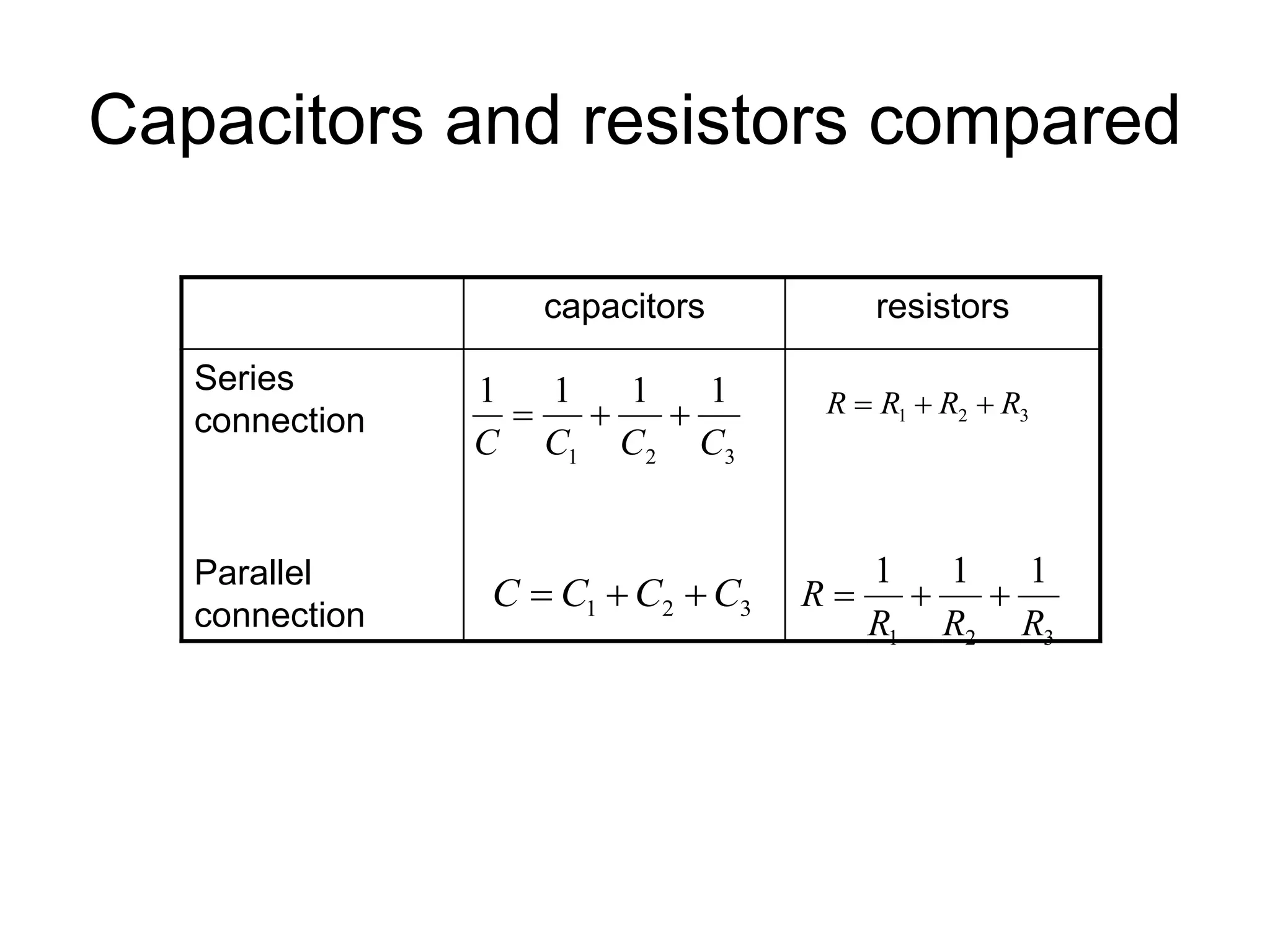 Capacitors and resistors compared
capacitors resistors
Series
connection
Parallel
connection
3
2
1
1
1
1
1
C
C
C
C


 3
2
1 R
R
R
R 


3
2
1
1
1
1
R
R
R
R 


3
2
1 C
C
C
C 


 