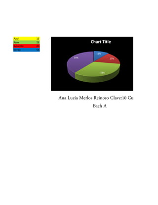 Azul       15
Rojo       23                  Chart Title
Amarillo   45
Verde      54
                                  11%
                       39%                17%




                                    33%




                Ana Lucia Merlos Reinoso Clave:10 Cuarto
                                Bach A
 