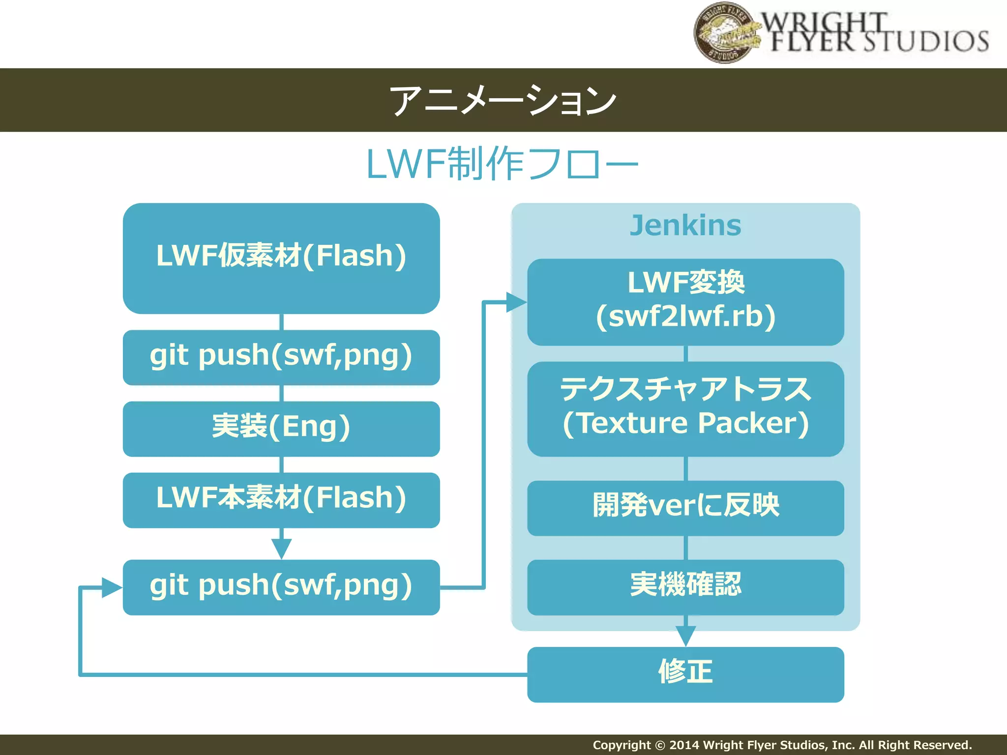 Copyright © 2014 Wright Flyer Studios, Inc. All Right Reserved.
Jenkins
LWF制作フロー
アニメーション
LWF仮素材(Flash)
実装(Eng)
LWF本素材(Flash)
git push(swf,png)
git push(swf,png)
LWF変換
(swf2lwf.rb)
テクスチャアトラス
(Texture Packer)
開発verに反映
実機確認
修正
 