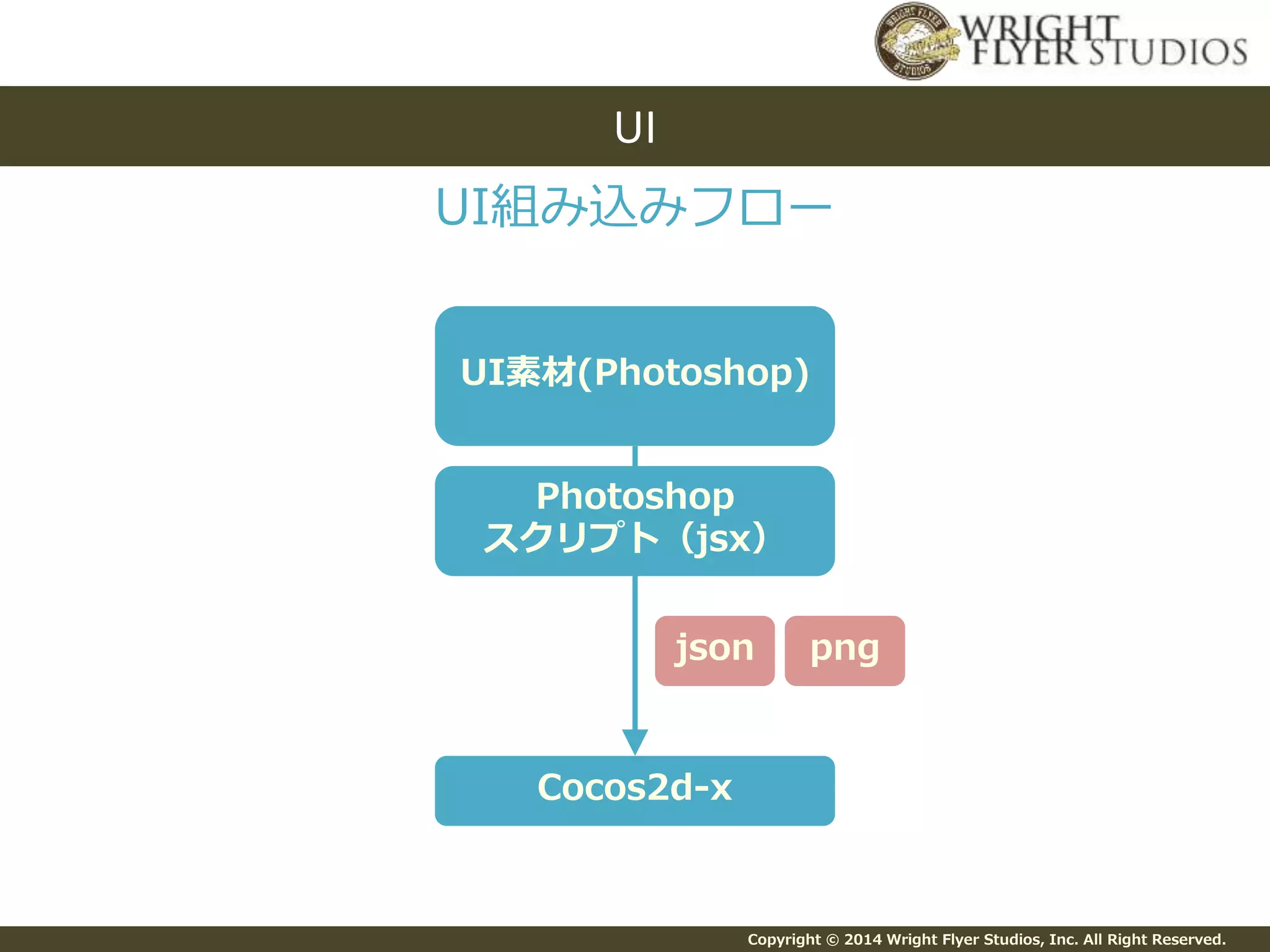 Copyright © 2014 Wright Flyer Studios, Inc. All Right Reserved.
UI組み込みフロー
UI
UI素材(Photoshop)
Cocos2d-x
Photoshop
スクリプト（jsx）
json png
 
