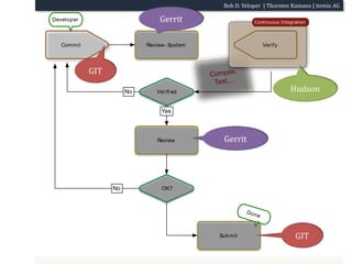 GerritGITHudsonGerritGIT