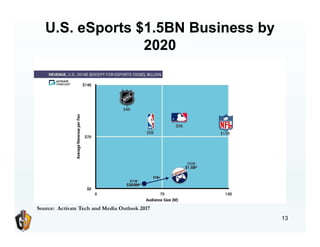 U.S. eSports $1.5BN Business by
2020
13
Source: Activate Tech and Media Outlook 2017
 