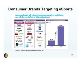Consumer Brands Targeting eSports
22
Source: Activate Tech and Media Outlook 2017
 