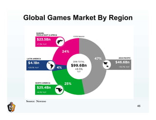 Global Games Market By Region
46
Source: Newzoo
 
