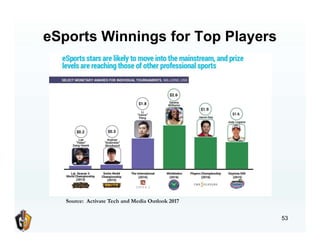 eSports Winnings for Top Players
53
Source: Activate Tech and Media Outlook 2017
 