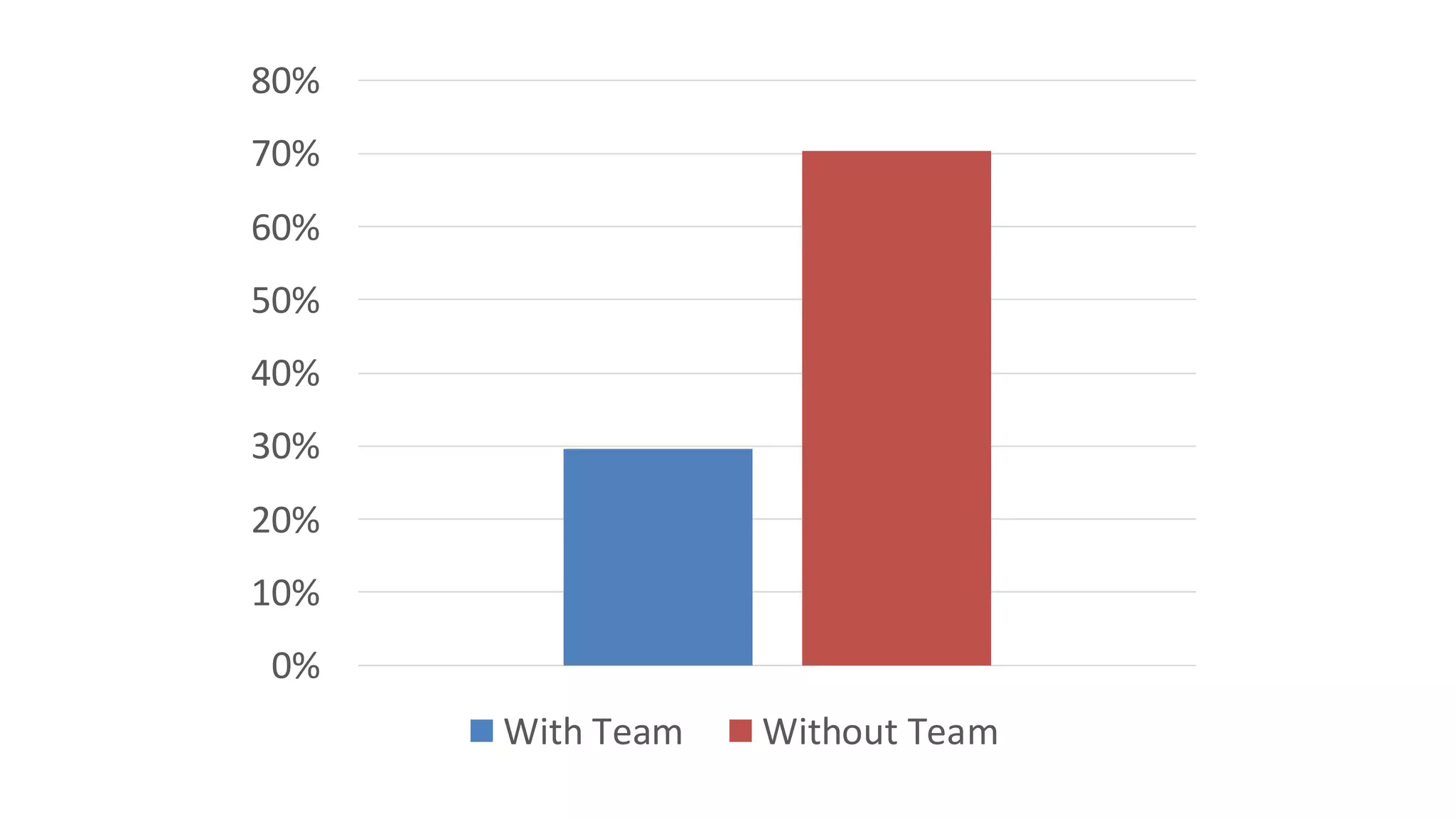 0%
10%
20%
30%
40%
50%
60%
70%
80%
With Team Without Team
 