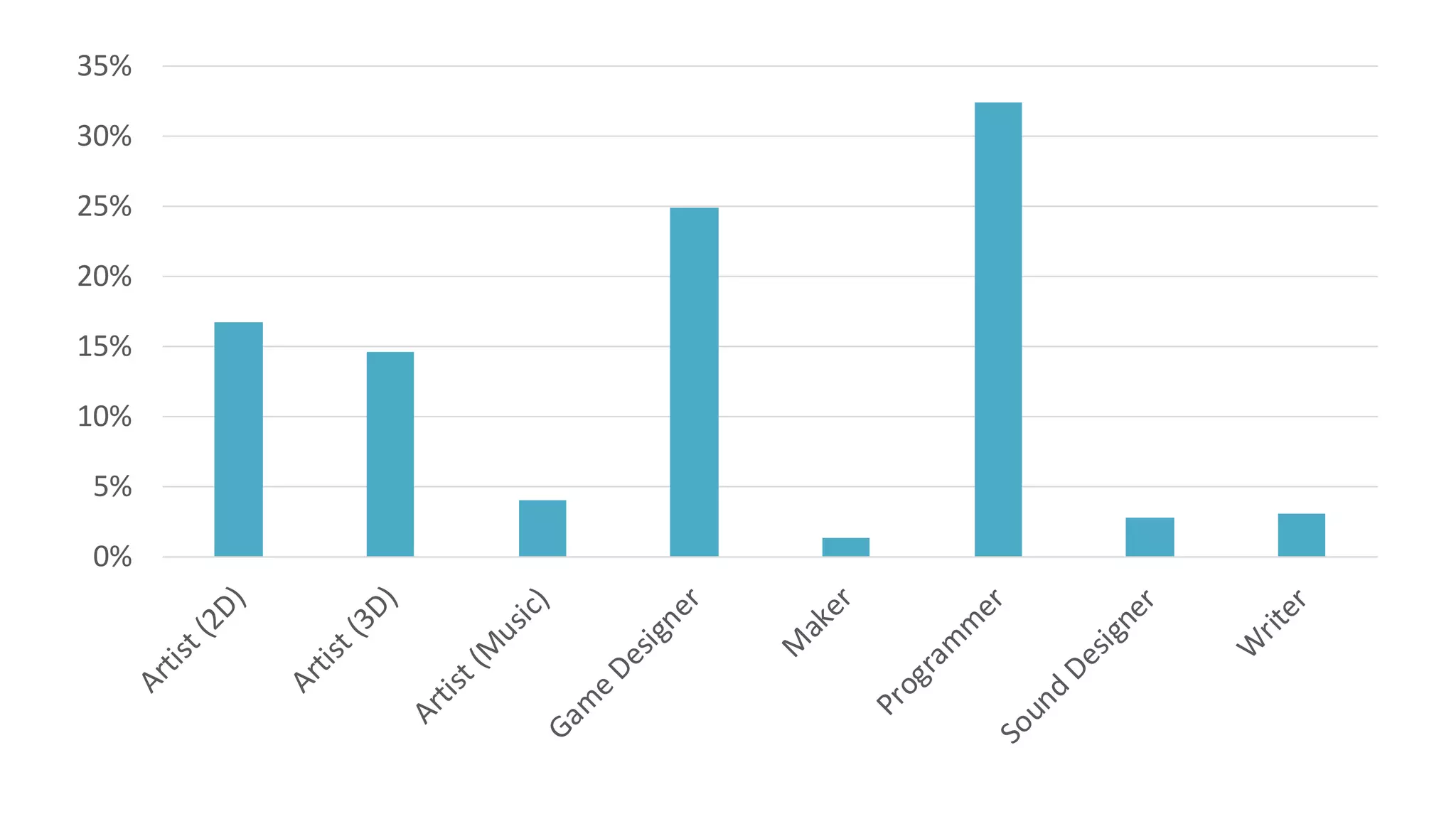 0%
5%
10%
15%
20%
25%
30%
35%
Artist(2D)
Artist(3D)
Artist(M
usic)
Gam
e
Designer
M
aker
Program
m
erSound
Designer
W
riter
 