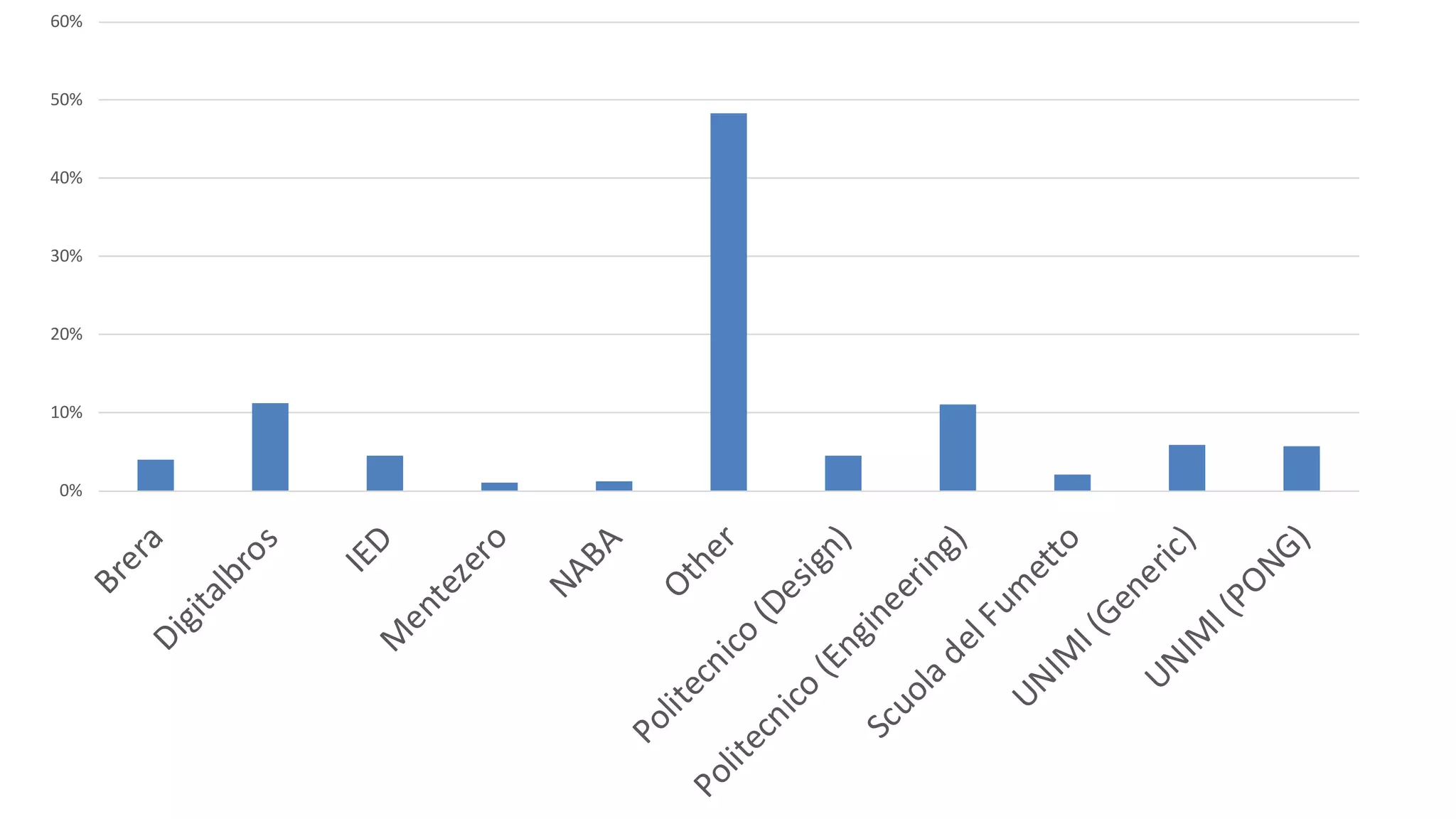 0%
10%
20%
30%
40%
50%
60%
BreraDigitalbros
IEDM
entezero
NABA
Other
Politecnico
(Design)
Politecnico
(Engineering)
ScuoladelFum
etto
UNIM
I(Generic)
UNIM
I(PONG)
 