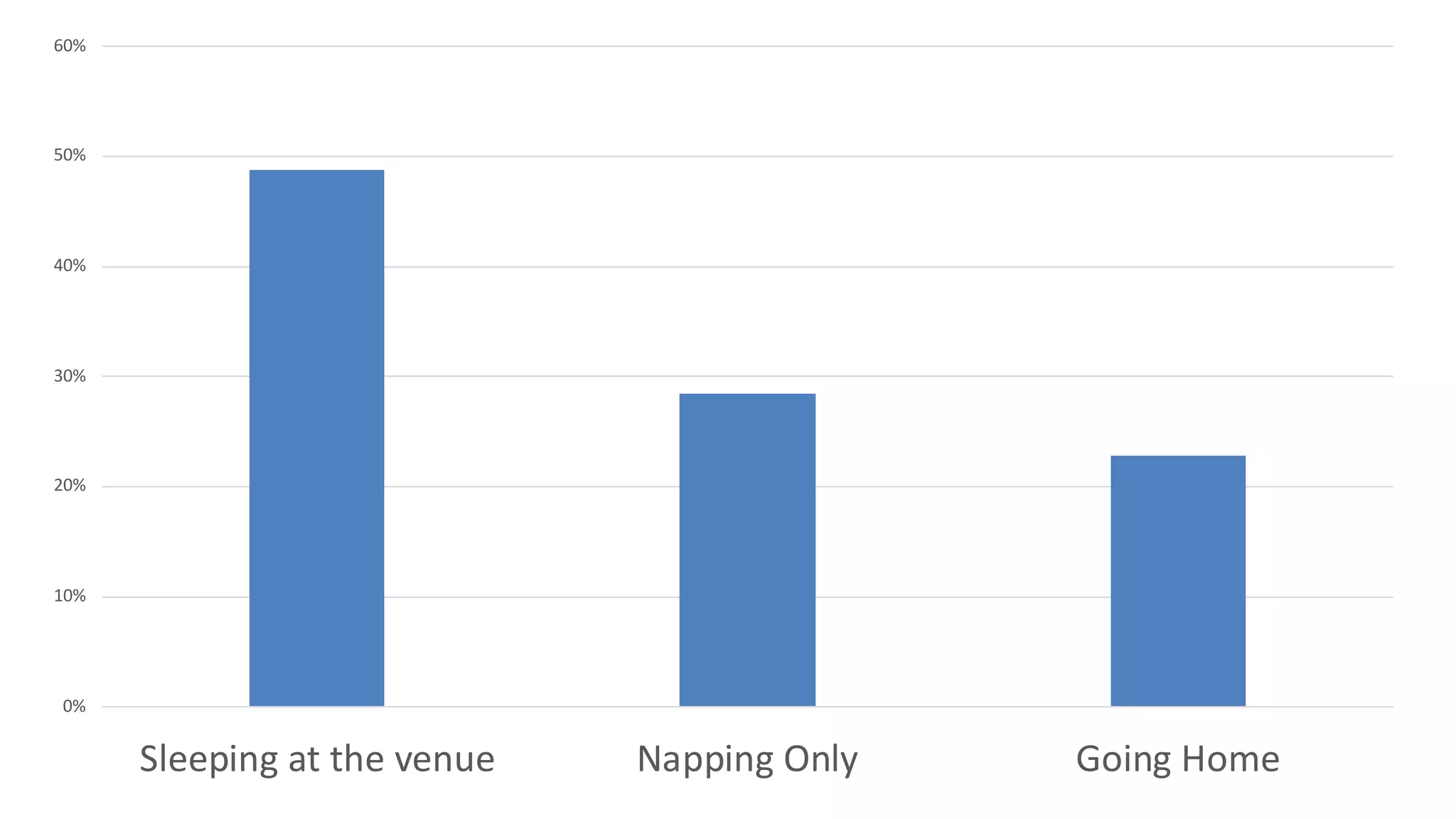 0%
10%
20%
30%
40%
50%
60%
Sleeping at the venue Napping Only Going Home
 