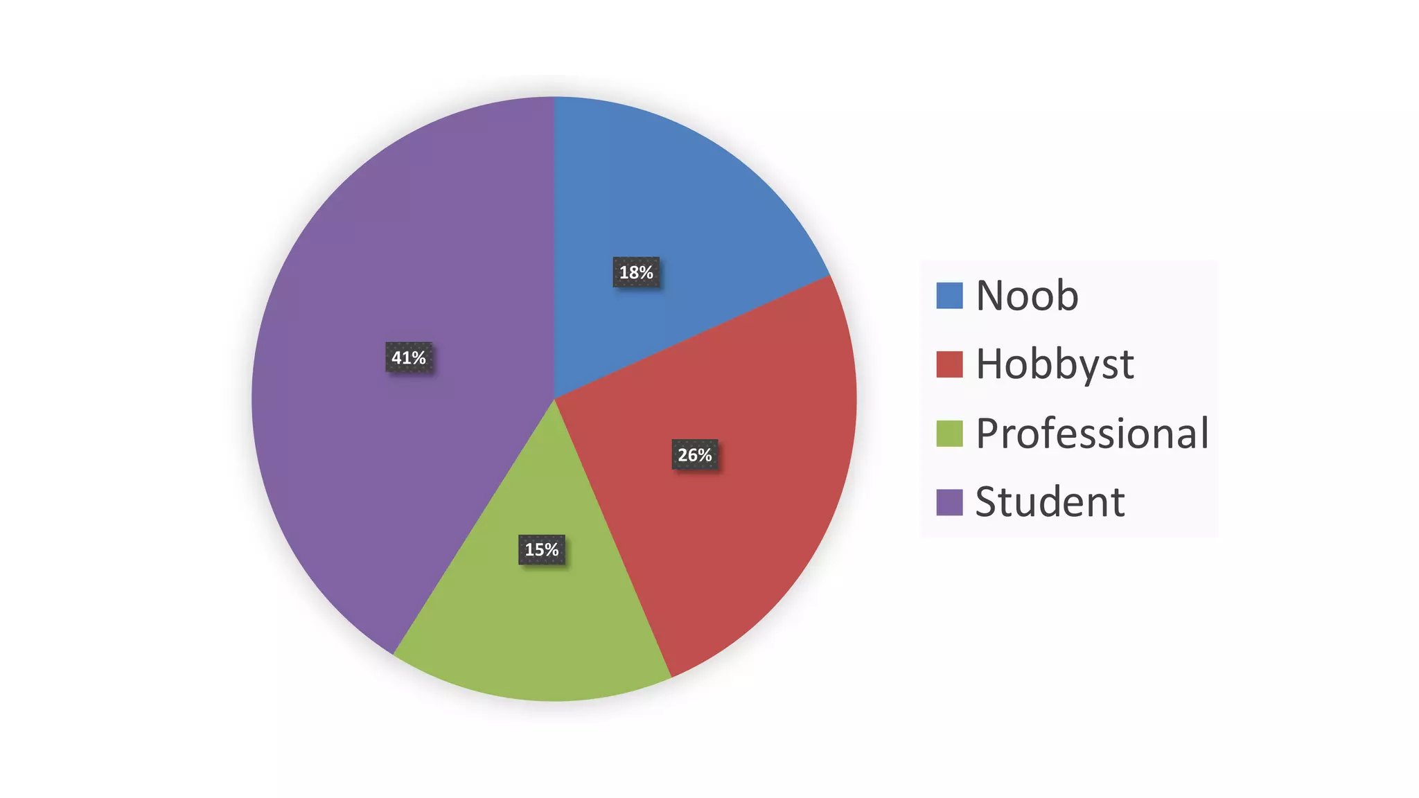 18%
26%
15%
41%
Noob
Hobbyst
Professional
Student
 