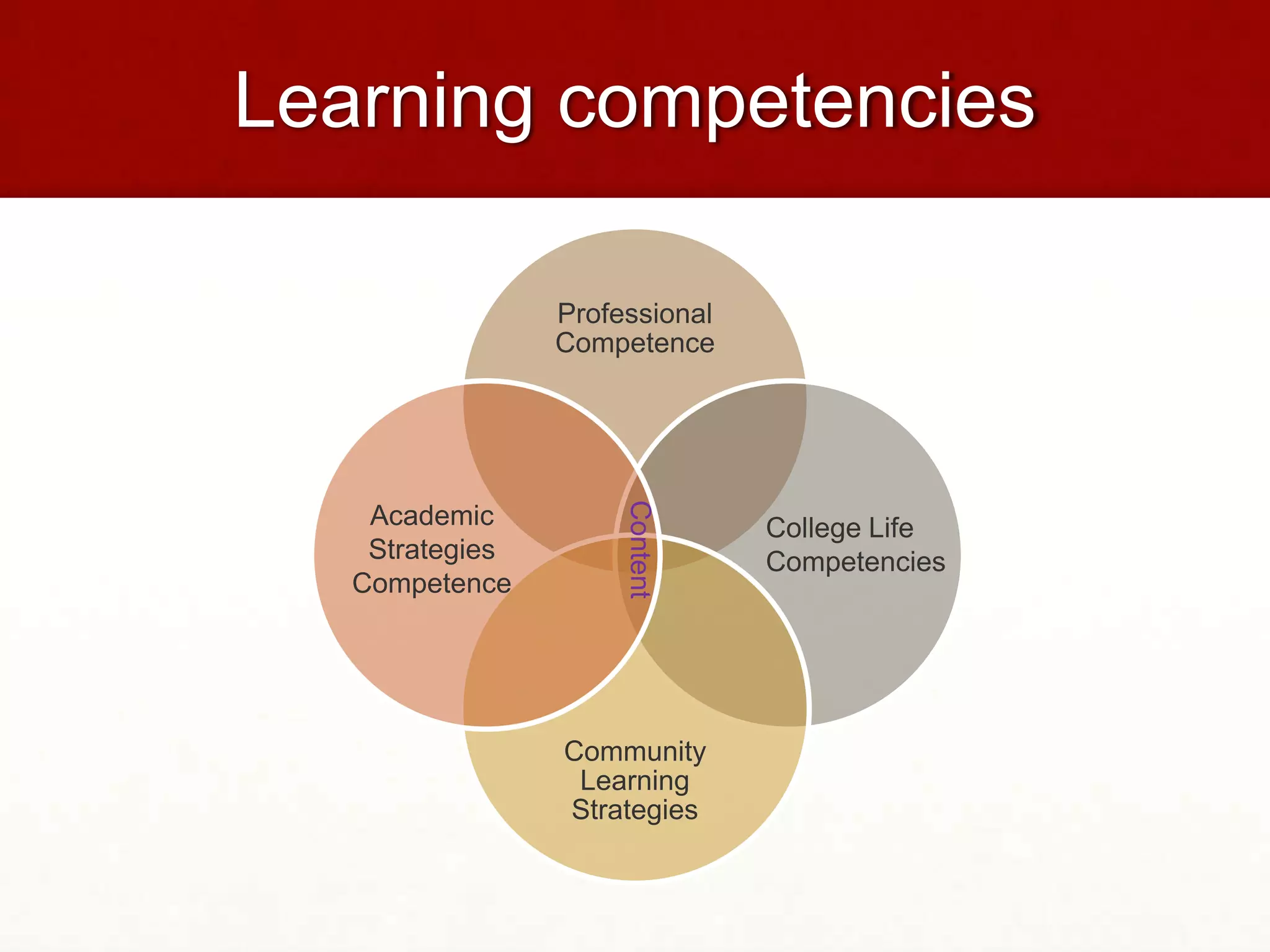 Learning competencies

                 Professional
                 Competence




                      Content
    Academic                    College Life
    Strategies                  Competencies
   Competence




                 Community
                  Learning
                 Strategies
 