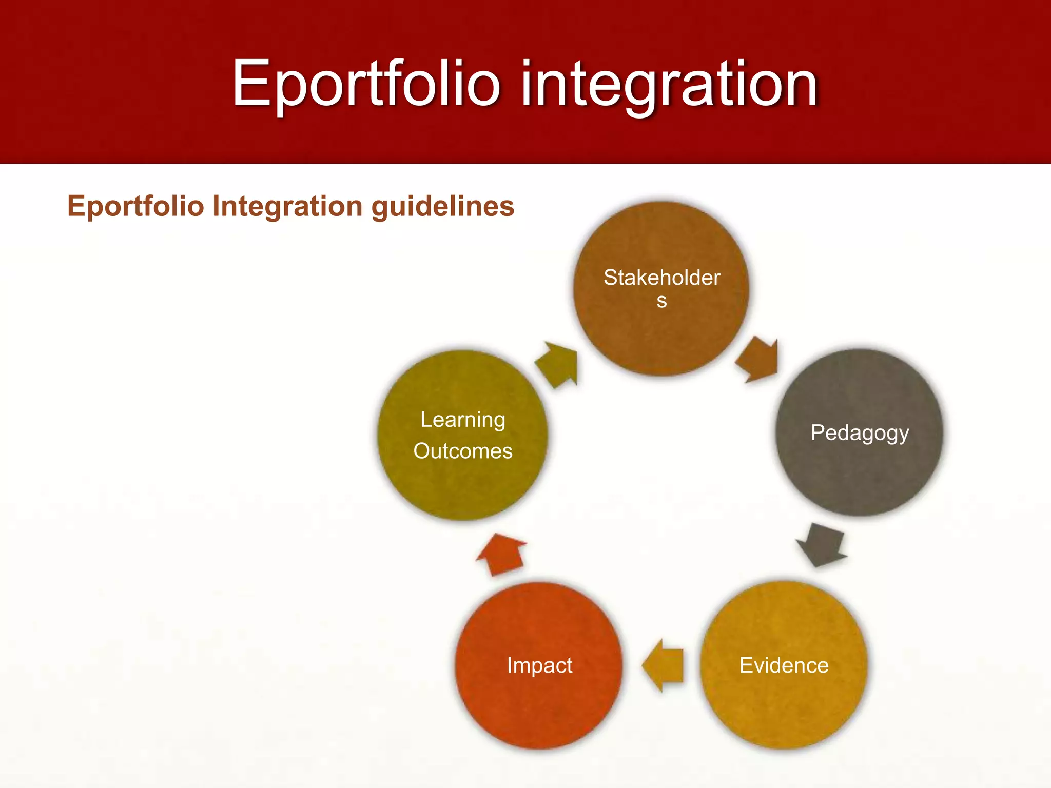 Eportfolio integration
Eportfolio Integration guidelines

                                         Stakeholder
                                              s




                         Learning
                                                             Pedagogy
                         Outcomes




                                Impact                 Evidence
 