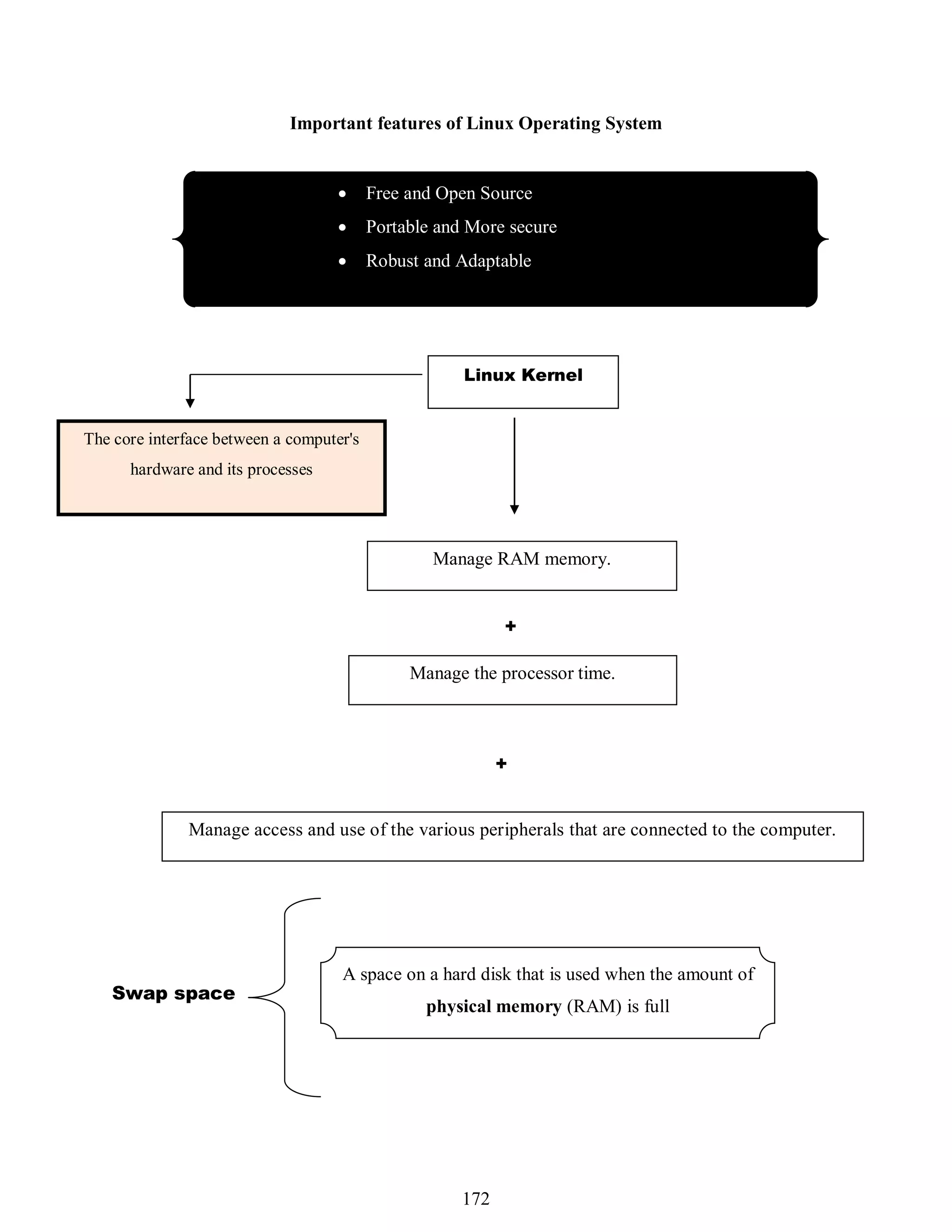 Important features of Linux Operating System
+
+
Swap space
 Free and Open Source
 Portable and More secure
 Robust and Adaptable
Linux Kernel
Manage RAM memory.
Manage the processor time.
Manage access and use of the various peripherals that are connected to the computer.
The core interface between a computer's
hardware and its processes
A space on a hard disk that is used when the amount of
physical memory (RAM) is full
172
 