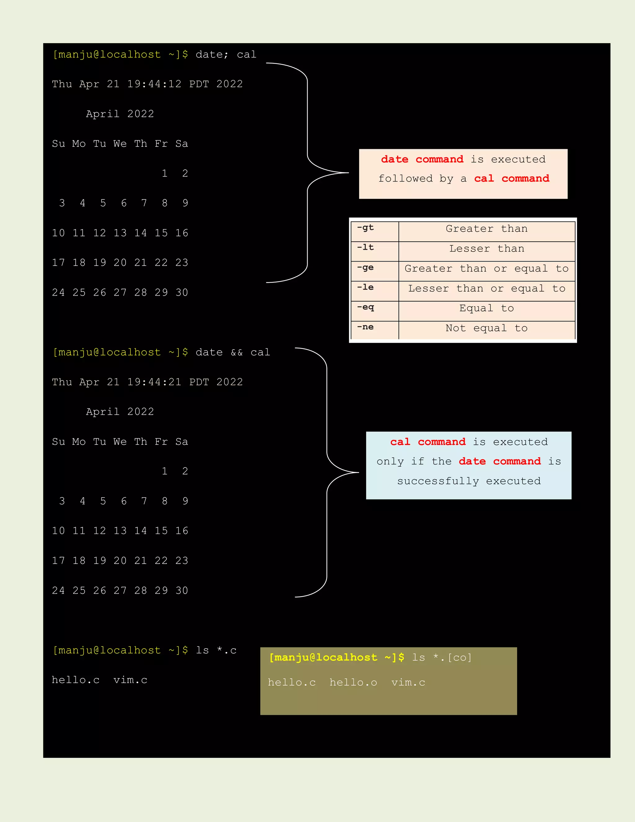 [manju@localhost ~]$ date; cal
Thu Apr 21 19:44:12 PDT 2022
April 2022
Su Mo Tu We Th Fr Sa
1 2
3 4 5 6 7 8 9
10 11 12 13 14 15 16
17 18 19 20 21 22 23
24 25 26 27 28 29 30
[manju@localhost ~]$ date && cal
Thu Apr 21 19:44:21 PDT 2022
April 2022
Su Mo Tu We Th Fr Sa
1 2
3 4 5 6 7 8 9
10 11 12 13 14 15 16
17 18 19 20 21 22 23
24 25 26 27 28 29 30
[manju@localhost ~]$ ls *.c
hello.c vim.c
date command is executed
followed by a cal command
cal command is executed
only if the date command is
successfully executed
[manju@localhost ~]$ ls *.[co]
hello.c hello.o vim.c
-gt Greater than
-lt Lesser than
-ge Greater than or equal to
-le Lesser than or equal to
-eq Equal to
-ne Not equal to
 