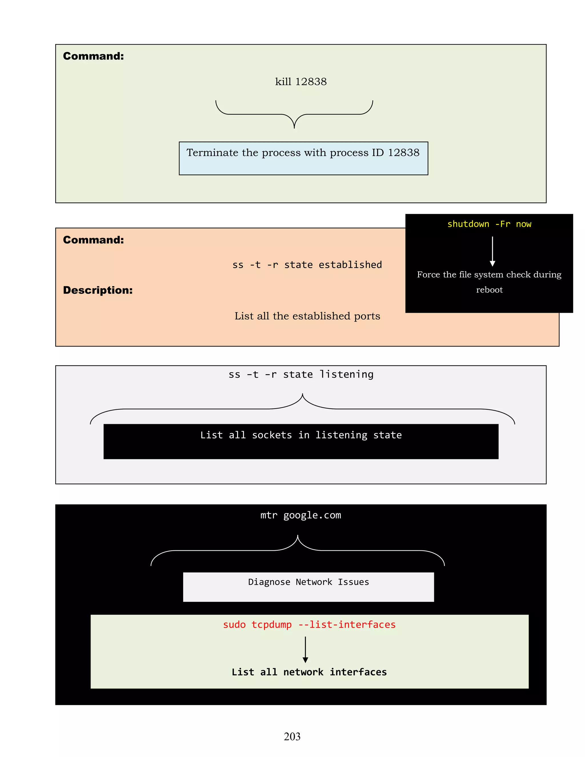 Command:
kill 12838
Command:
ss -t -r state established
Description:
List all the established ports
ss -t -r state listening
mtr google.com
Terminate the process with process ID 12838
List all sockets in listening state
Diagnose Network Issues
sudo tcpdump --list-interfaces
List all network interfaces
shutdown -Fr now
Force the file system check during
reboot
203
 