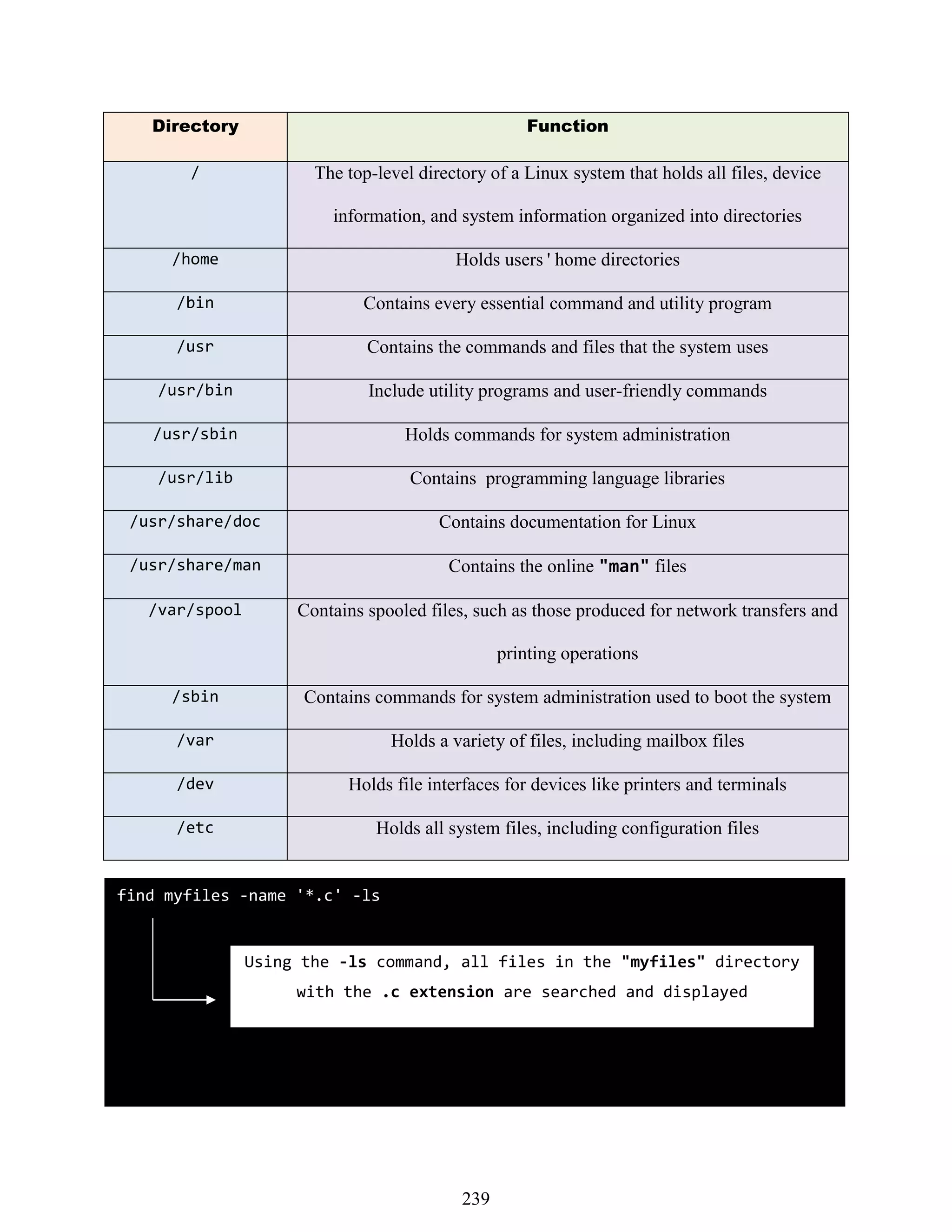 Directory Function
/ The top-level directory of a Linux system that holds all files, device
information, and system information organized into directories
/home Holds users ' home directories
/bin Contains every essential command and utility program
/usr Contains the commands and files that the system uses
/usr/bin Include utility programs and user-friendly commands
/usr/sbin Holds commands for system administration
/usr/lib Contains programming language libraries
/usr/share/doc Contains documentation for Linux
/usr/share/man Contains the online "man" files
/var/spool Contains spooled files, such as those produced for network transfers and
printing operations
/sbin Contains commands for system administration used to boot the system
/var Holds a variety of files, including mailbox files
/dev Holds file interfaces for devices like printers and terminals
/etc Holds all system files, including configuration files
find myfiles -name '*.c' -ls
Using the -ls command, all files in the "myfiles" directory
with the .c extension are searched and displayed
239
 