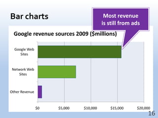 Bar charts16Most revenueis still from ads