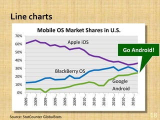 Line charts18Go Android!Source: StatCounterGlobalStats
