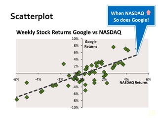 Scatterplot19When NASDAQ So does Google!